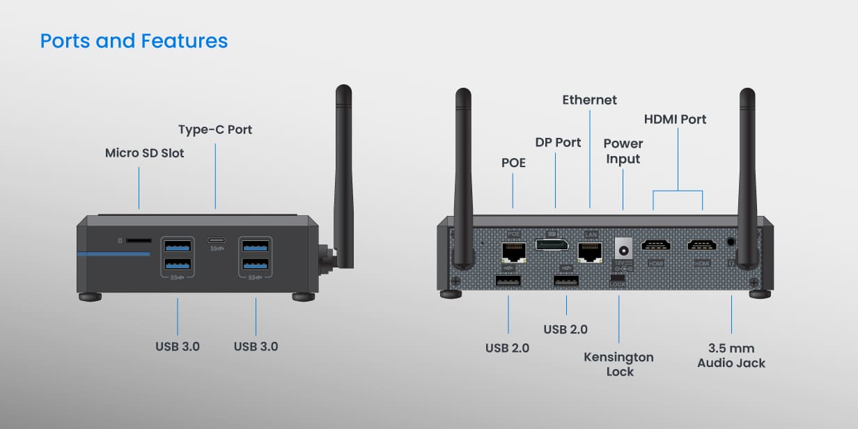 Rear and side views of a mini PC with labeled ports including USB, HDMI, Ethernet, DP, POE, audio jack, Type-C, micro SD, and power input. Two antennas are attached.